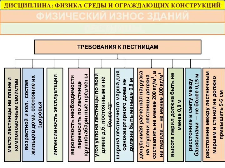 ФИЗИЧЕСКИЙ ИЗНОС ЗДАНИЙ ЛЕСТНИЦЫ ТРЕБОВАНИЯ К ЛЕСТНИЦАМ место лестницы на