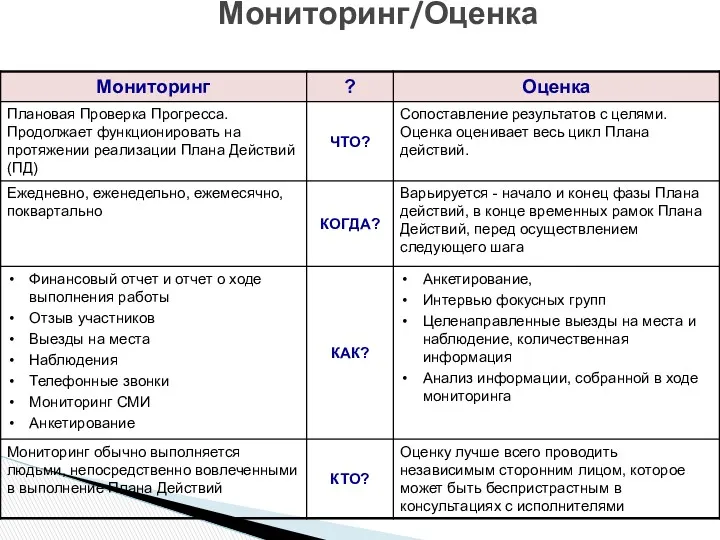 Мониторинг/Оценка