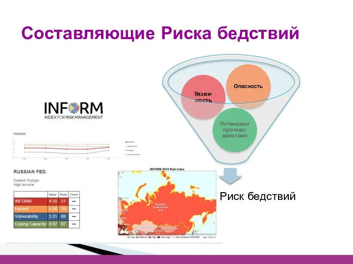 Составляющие Риска бедствий