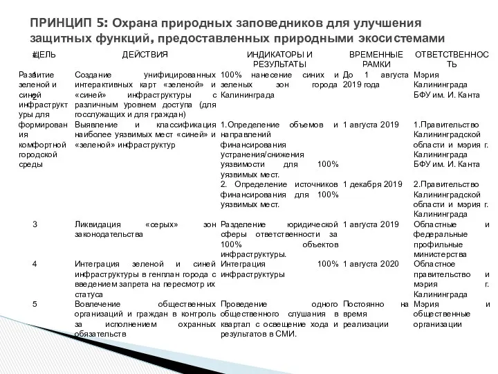 ПРИНЦИП 5: Охрана природных заповедников для улучшения защитных функций, предоставленных природными экосистемами