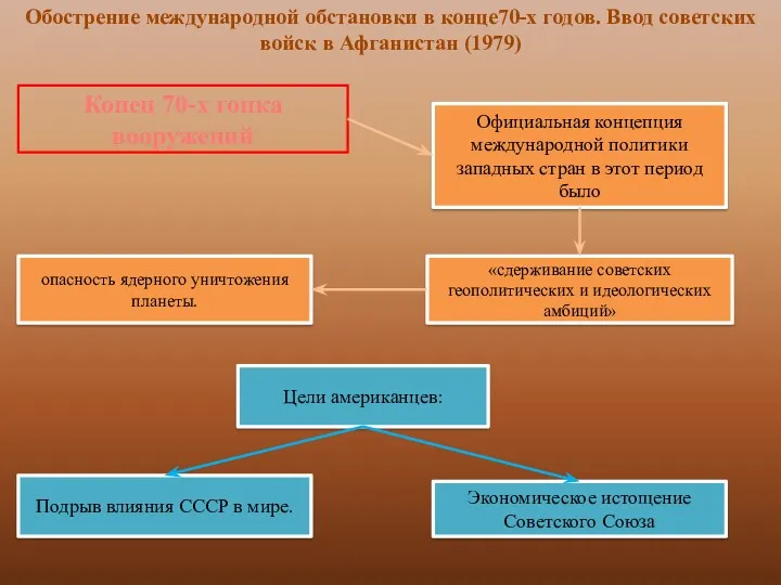 Обострение международной обстановки в конце70-х годов. Ввод советских войск в