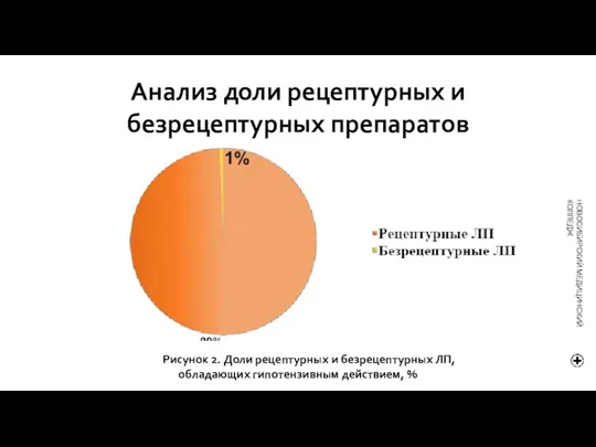 Рисунок 2. Доли рецептурных и безрецептурных ЛП, обладающих гипотензивным действием, % Анализ доли