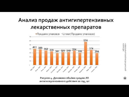 Анализ продаж антигипертензивных лекарственных препаратов Рисунок 4. Динамика объёма продаж ЛП антигипертензивного действия за год, шт