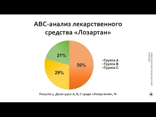 АВС-анализ лекарственного средства «Лозартан» Рисунок 5. Доли групп А, В, С среди «Лозартанов», % ЗАКЛЮЧЕНИЕ