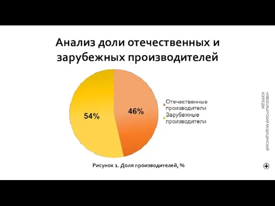 Рисунок 1. Доля производителей, % Анализ доли отечественных и зарубежных производителей