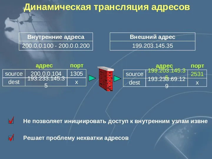 Динамическая трансляция адресов Внутренние адреса 200.0.0.100 - 200.0.0.200 Внешний адрес