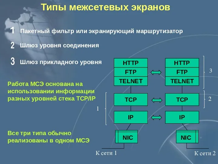 Типы межсетевых экранов Пакетный фильтр или экранирующий маршрутизатор Шлюз уровня