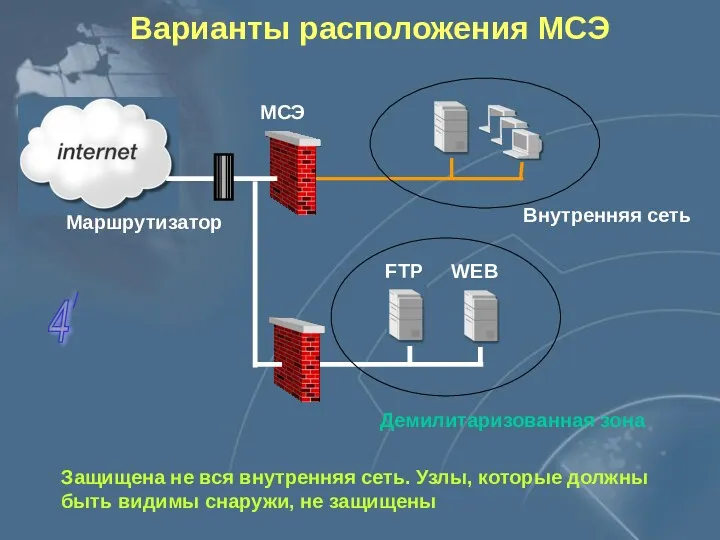 Варианты расположения МСЭ Внутренняя сеть Маршрутизатор Защищена не вся внутренняя