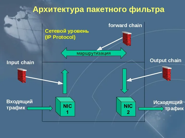 Архитектура пакетного фильтра Сетевой уровень (IP Protocol) Input chain NIC1