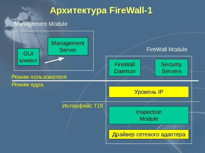 Архитектура FireWall-1 Management Module Режим пользователя Режим ядра FireWall Module