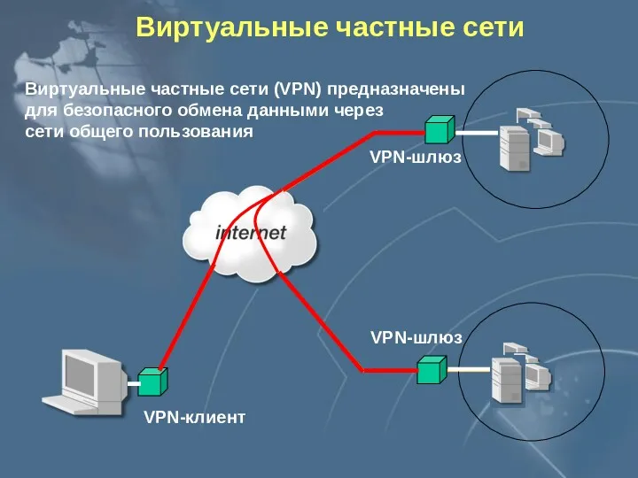 Виртуальные частные сети Виртуальные частные сети (VPN) предназначены для безопасного