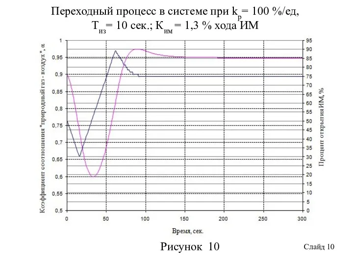 Рисунок 10 Слайд 10 Переходный процесс в системе при kр=