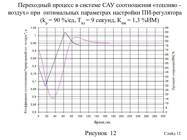 Переходный процесс в системе САУ соотношения «топливо - воздух» при оптимальных параметрах настройки