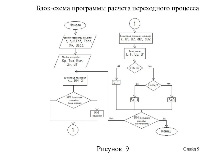 Блок-схема программы расчета переходного процесса Рисунок 9 Слайд 9