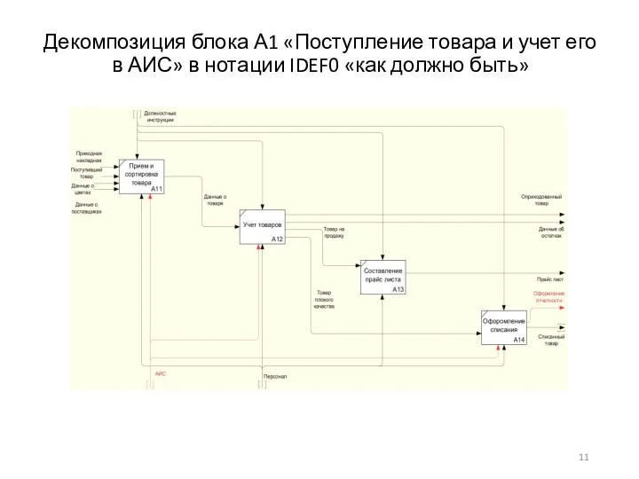 Декомпозиция блока А1 «Поступление товара и учет его в АИС» в нотации IDEF0 «как должно быть»