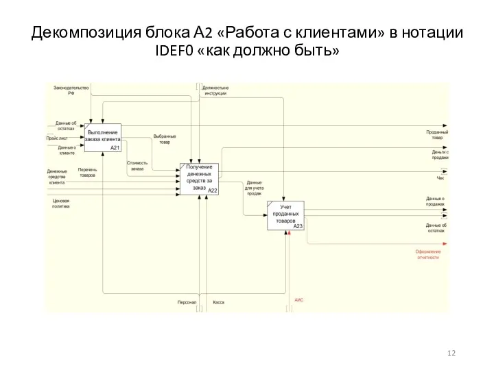 Декомпозиция блока А2 «Работа с клиентами» в нотации IDEF0 «как должно быть»