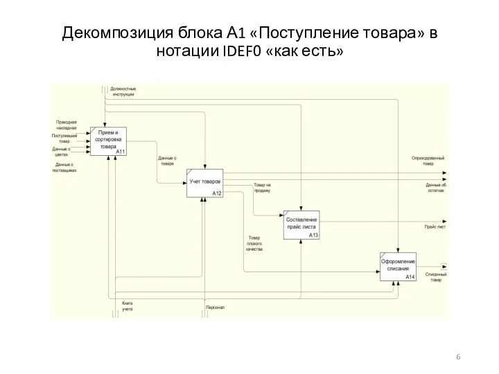 Декомпозиция блока А1 «Поступление товара» в нотации IDEF0 «как есть»