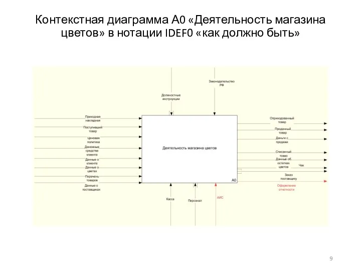 Контекстная диаграмма А0 «Деятельность магазина цветов» в нотации IDEF0 «как должно быть»