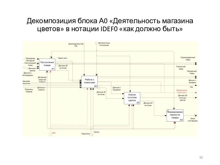 Декомпозиция блока А0 «Деятельность магазина цветов» в нотации IDEF0 «как должно быть»