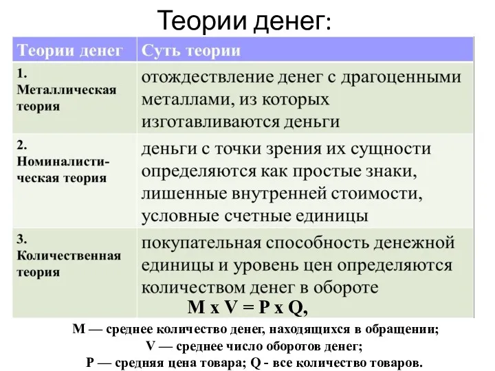 Теории денег: М х V = P x Q, М