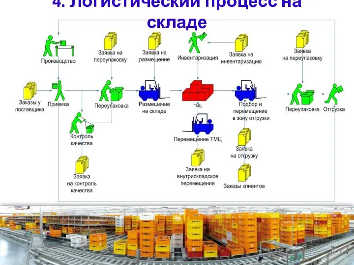 4. Логистический процесс на складе