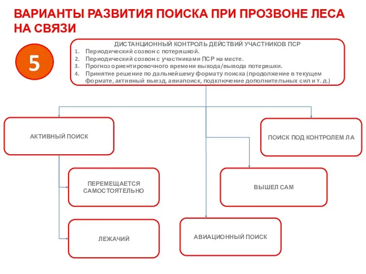 АВИАЦИОННЫЙ ПОИСК ПОИСК ПОД КОНТРОЛЕМ ЛА ВЫШЕЛ САМ ПЕРЕМЕЩАЕТСЯ САМОСТОЯТЕЛЬНО