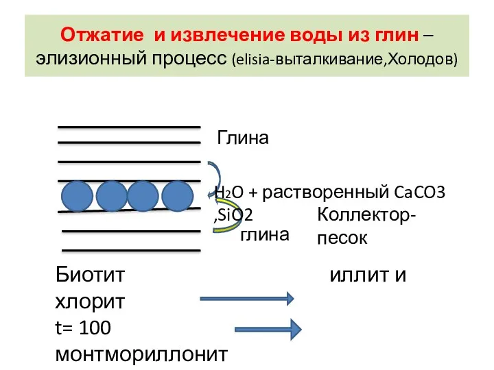 Отжатие и извлечение воды из глин – элизионный процесс (elisia-выталкивание,Холодов)