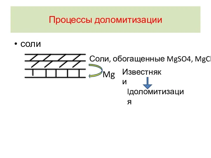 Процессы доломитизации соли Соли, обогащенные MgSO4, MgCl2 Известняки Mg lдоломитизация