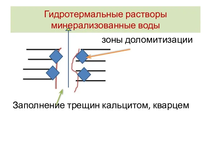 Гидротермальные растворы минерализованные воды зоны доломитизации Заполнение трещин кальцитом, кварцем