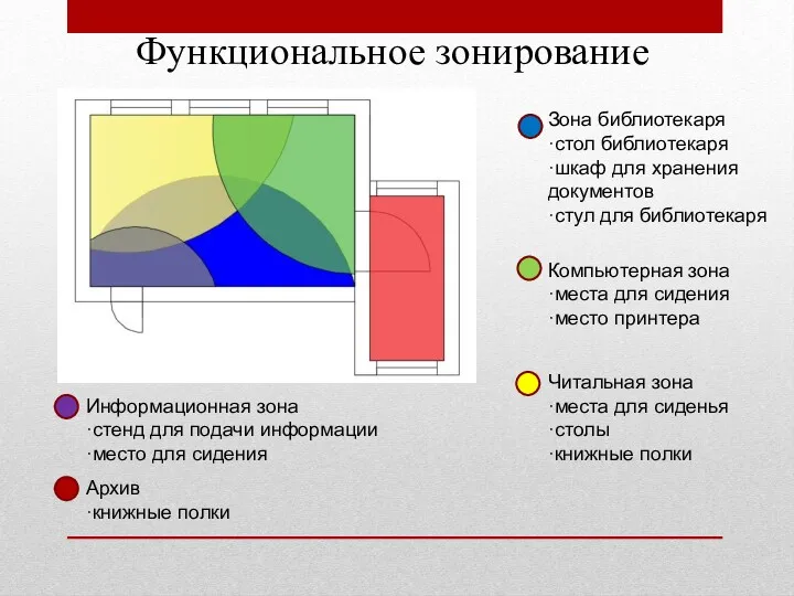 Функциональное зонирование Зона библиотекаря ·стол библиотекаря ·шкаф для хранения документов