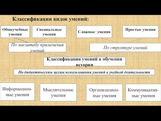 Классификации видов умений: Общеучебные умения Специальные умения Сложные умения Простые умения По масштабу