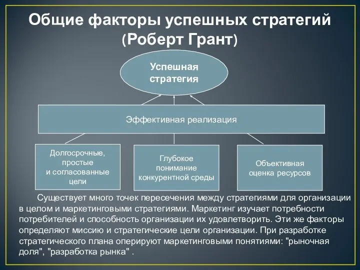 Общие факторы успешных стратегий (Роберт Грант) Успешная стратегия Долгосрочные, простые