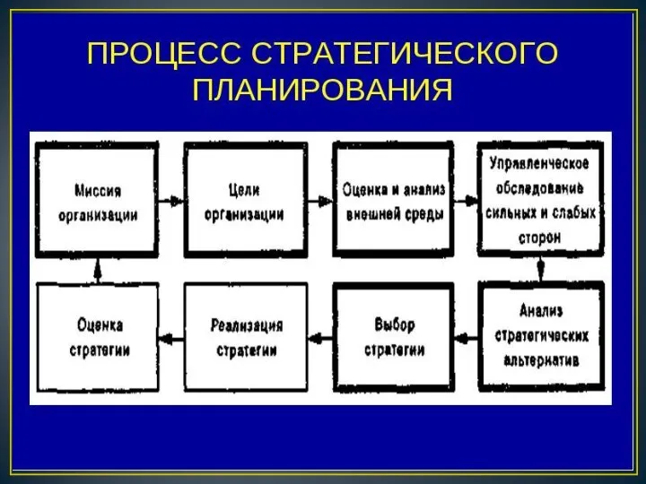 Процесс стратегического планирования