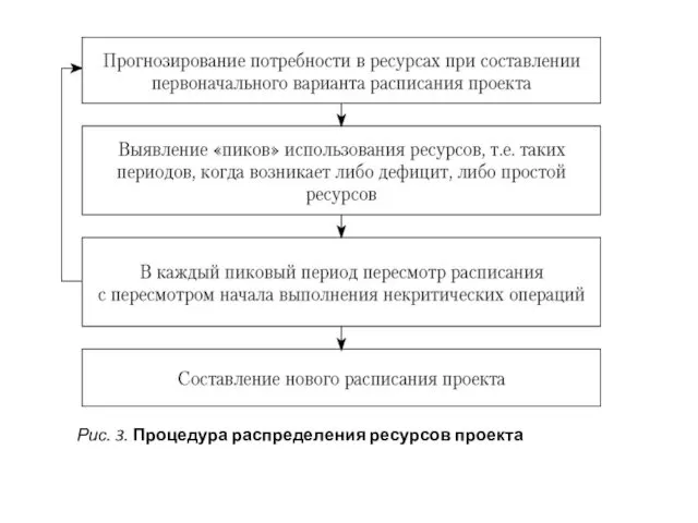 Рис. 3. Процедура распределения ресурсов проекта