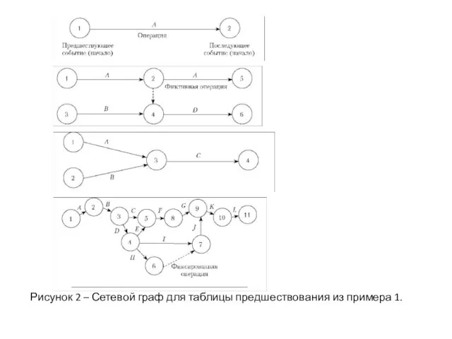 Рисунок 2 – Сетевой граф для таблицы предшествования из примера 1.