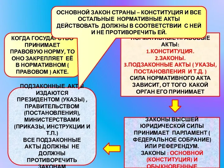 НОРМА ПРАВА. ЗАКОН КОГДА ГОСУДАРСТВО ПРИНИМАЕТ ПРАВОВУЮ НОРМУ, ТО ОНО ЗАКРЕПЛЯЕТ ЕЁ В