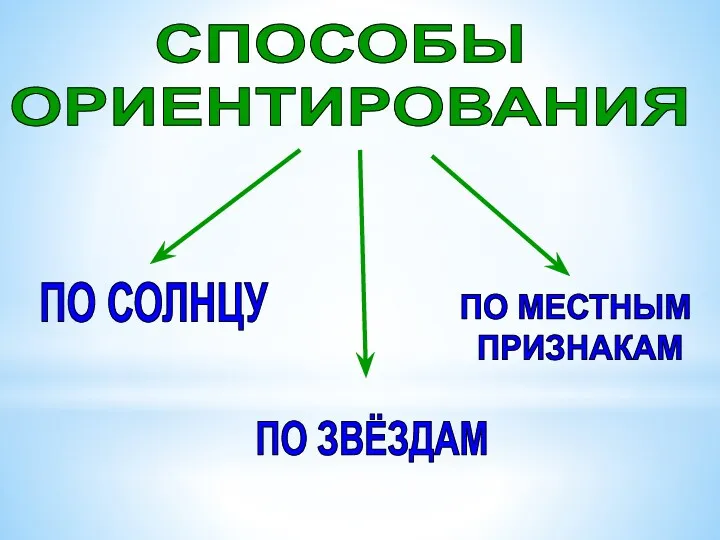 СПОСОБЫ ОРИЕНТИРОВАНИЯ ПО СОЛНЦУ ПО ЗВЁЗДАМ ПО МЕСТНЫМ ПРИЗНАКАМ