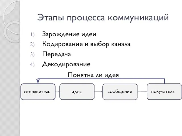 Этапы процесса коммуникаций Понятна ли идея отправитель идея сообщение получатель