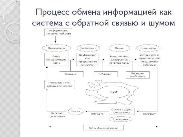 Процесс обмена информацией как система с обратной связью и шумом