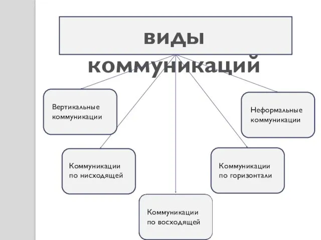 виды коммуникаций Коммуникации по нисходящей Коммуникации по горизонтали Неформальные коммуникации Вертикальные коммуникации Коммуникации по восходящей