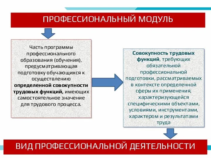 ПРОФЕССИОНАЛЬНЫЙ МОДУЛЬ Часть программы профессионального образования (обучения), предусматривающая подготовку обучающихся к осуществлению определенной