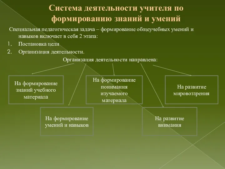 Система деятельности учителя по формированию знаний и умений Специальная педагогическая