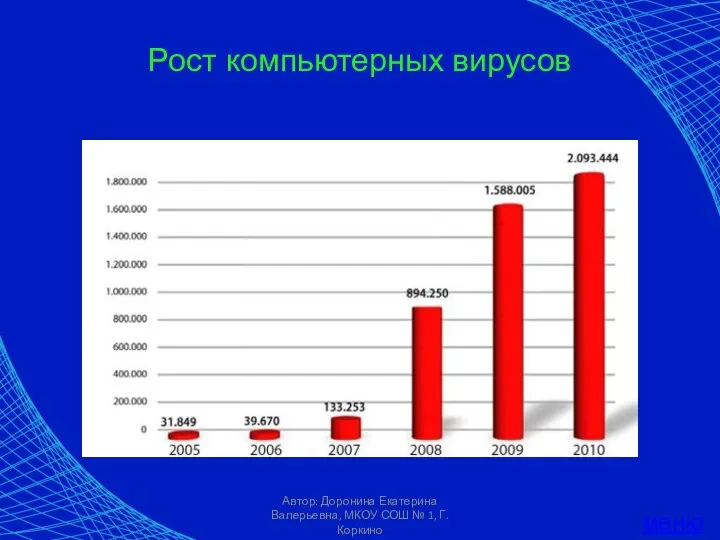 Автор: Доронина Екатерина Валерьевна, МКОУ СОШ № 1, Г. Коркино Рост компьютерных вирусов меню