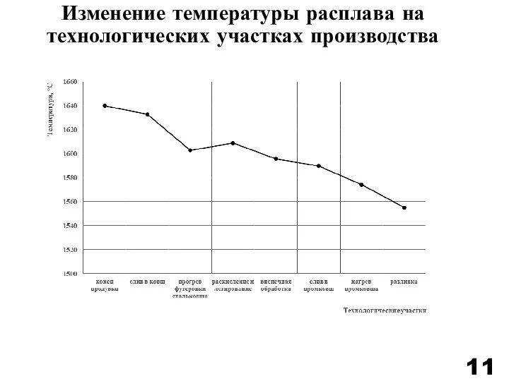 Изменение температуры расплава на технологических участках производства