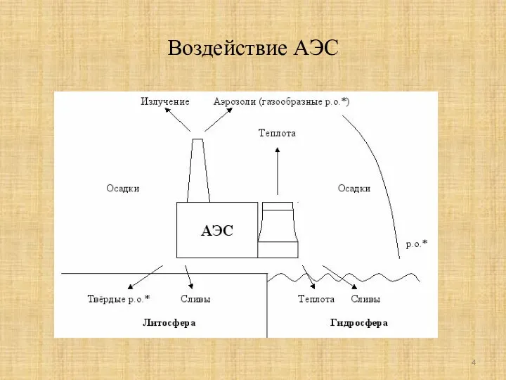 Воздействие АЭС