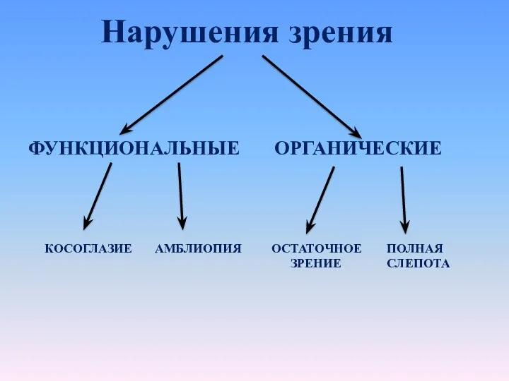 Нарушения зрения ФУНКЦИОНАЛЬНЫЕ ОРГАНИЧЕСКИЕ КОСОГЛАЗИЕ АМБЛИОПИЯ ОСТАТОЧНОЕ ЗРЕНИЕ ПОЛНАЯ СЛЕПОТА