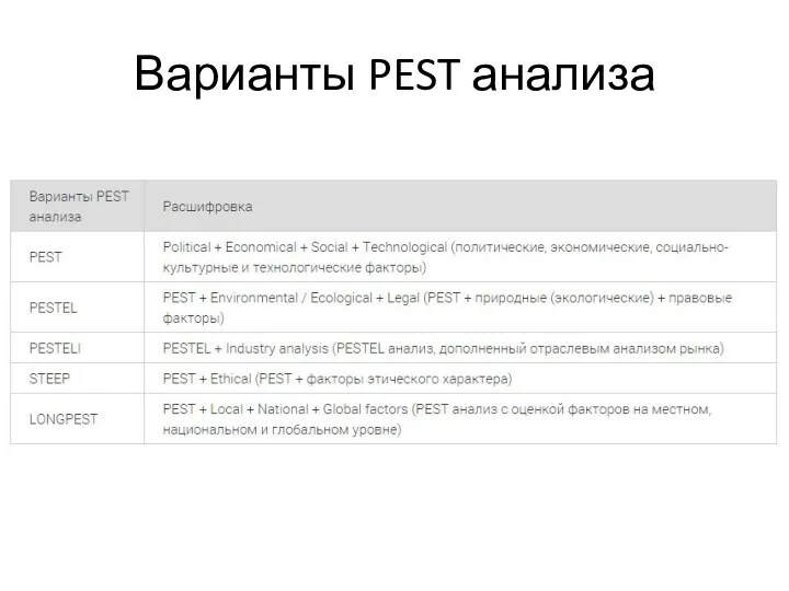 Варианты PEST анализа