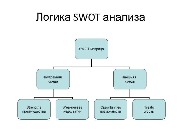 Логика SWOT анализа