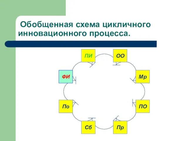 Обобщенная схема цикличного инновационного процесса.