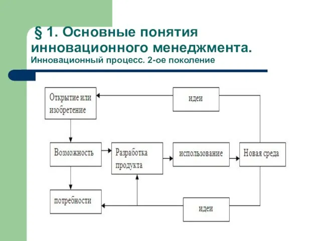 § 1. Основные понятия инновационного менеджмента. Инновационный процесс. 2-ое поколение